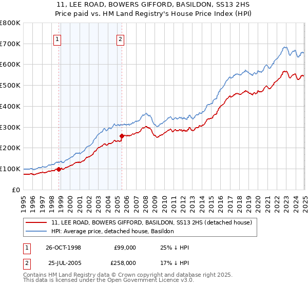 11, LEE ROAD, BOWERS GIFFORD, BASILDON, SS13 2HS: Price paid vs HM Land Registry's House Price Index