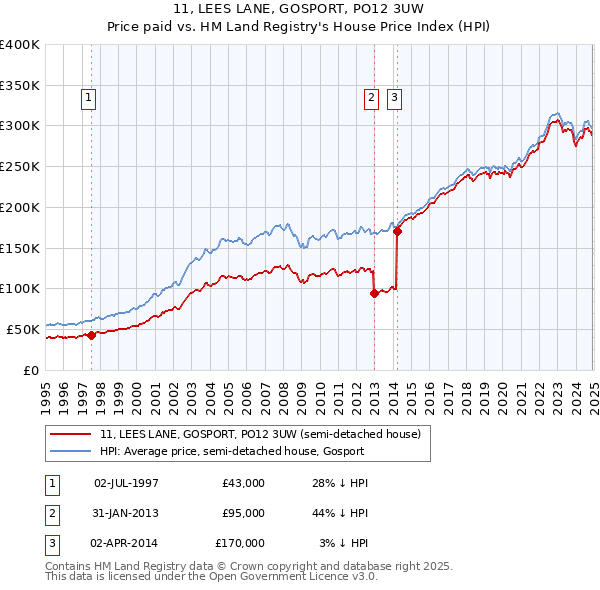 11, LEES LANE, GOSPORT, PO12 3UW: Price paid vs HM Land Registry's House Price Index