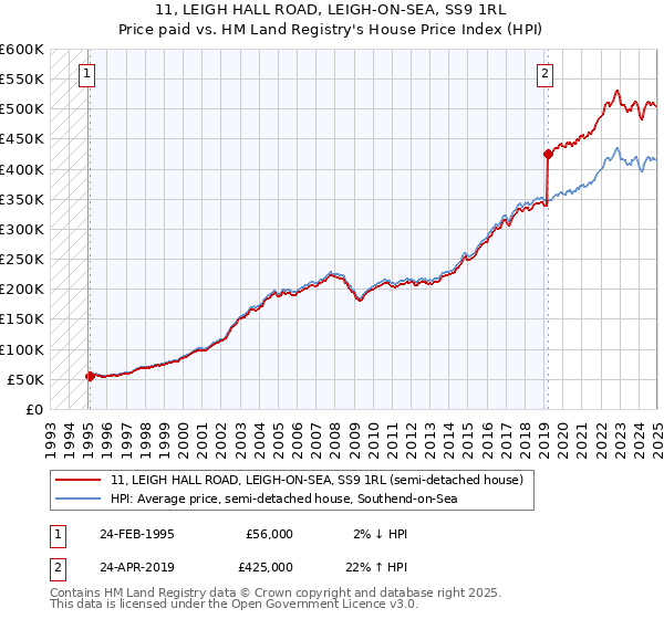 11, LEIGH HALL ROAD, LEIGH-ON-SEA, SS9 1RL: Price paid vs HM Land Registry's House Price Index