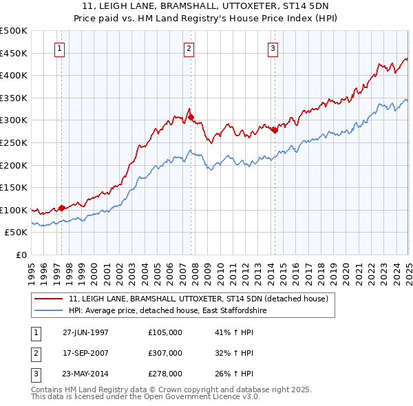 11, LEIGH LANE, BRAMSHALL, UTTOXETER, ST14 5DN: Price paid vs HM Land Registry's House Price Index
