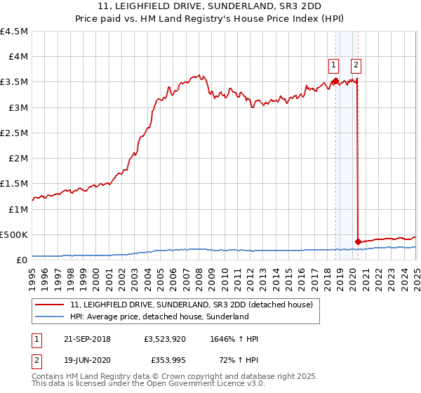 11, LEIGHFIELD DRIVE, SUNDERLAND, SR3 2DD: Price paid vs HM Land Registry's House Price Index