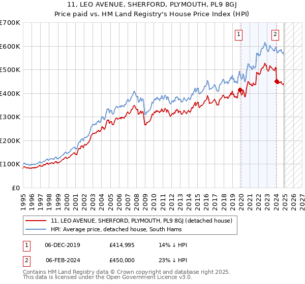 11, LEO AVENUE, SHERFORD, PLYMOUTH, PL9 8GJ: Price paid vs HM Land Registry's House Price Index