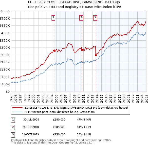 11, LESLEY CLOSE, ISTEAD RISE, GRAVESEND, DA13 9JS: Price paid vs HM Land Registry's House Price Index