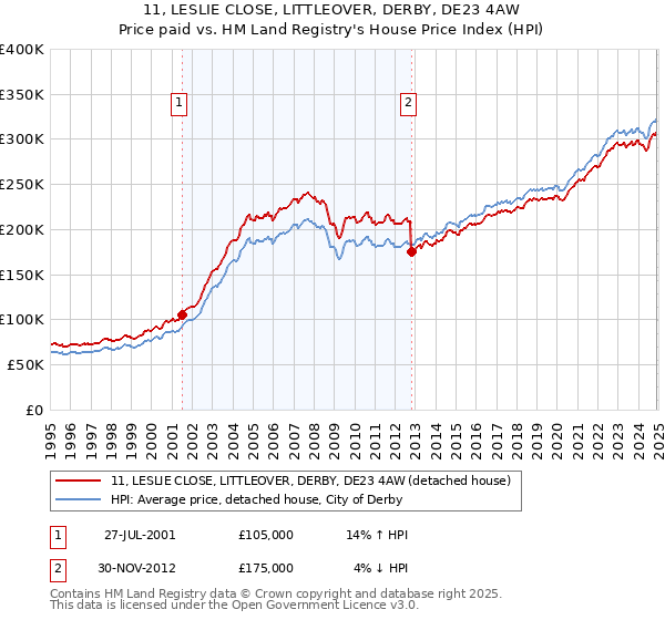 11, LESLIE CLOSE, LITTLEOVER, DERBY, DE23 4AW: Price paid vs HM Land Registry's House Price Index