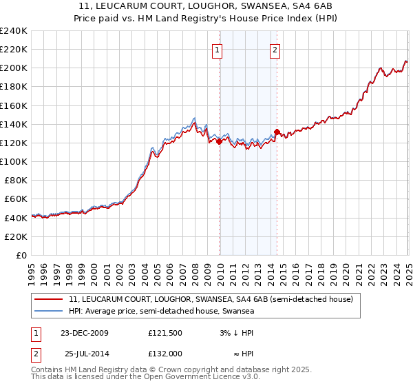 11, LEUCARUM COURT, LOUGHOR, SWANSEA, SA4 6AB: Price paid vs HM Land Registry's House Price Index