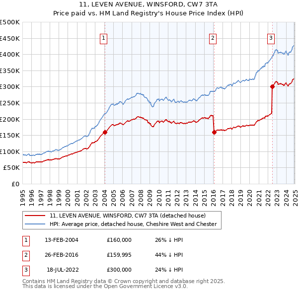 11, LEVEN AVENUE, WINSFORD, CW7 3TA: Price paid vs HM Land Registry's House Price Index