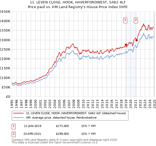 11, LEVEN CLOSE, HOOK, HAVERFORDWEST, SA62 4LF: Price paid vs HM Land Registry's House Price Index