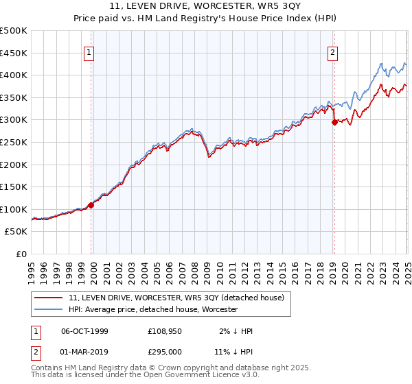 11, LEVEN DRIVE, WORCESTER, WR5 3QY: Price paid vs HM Land Registry's House Price Index