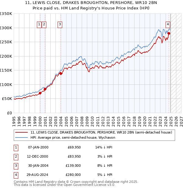 11, LEWIS CLOSE, DRAKES BROUGHTON, PERSHORE, WR10 2BN: Price paid vs HM Land Registry's House Price Index