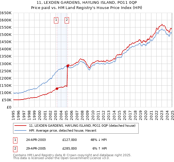 11, LEXDEN GARDENS, HAYLING ISLAND, PO11 0QP: Price paid vs HM Land Registry's House Price Index