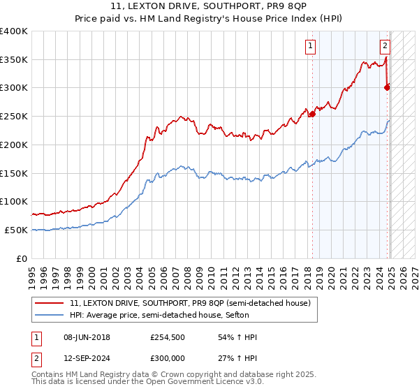 11, LEXTON DRIVE, SOUTHPORT, PR9 8QP: Price paid vs HM Land Registry's House Price Index