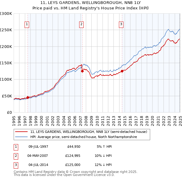 11, LEYS GARDENS, WELLINGBOROUGH, NN8 1LY: Price paid vs HM Land Registry's House Price Index