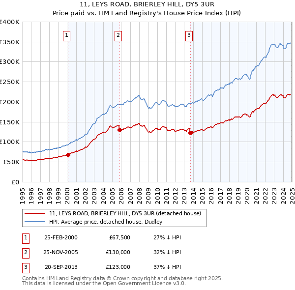 11, LEYS ROAD, BRIERLEY HILL, DY5 3UR: Price paid vs HM Land Registry's House Price Index