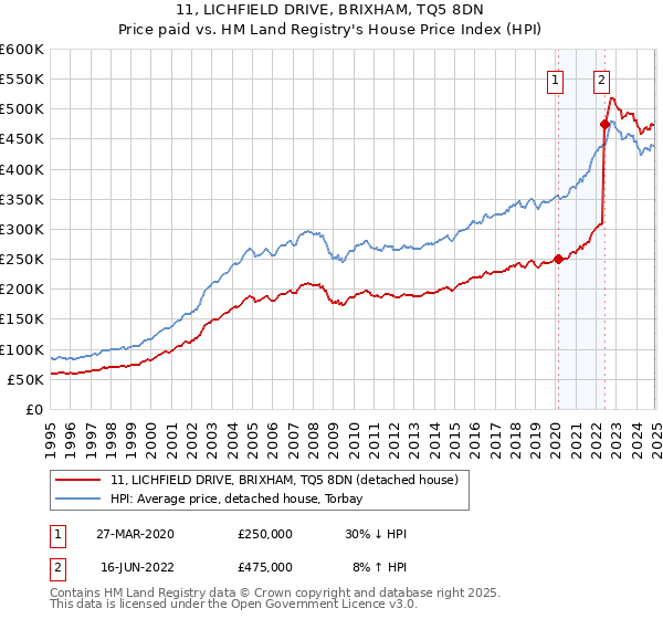 11, LICHFIELD DRIVE, BRIXHAM, TQ5 8DN: Price paid vs HM Land Registry's House Price Index
