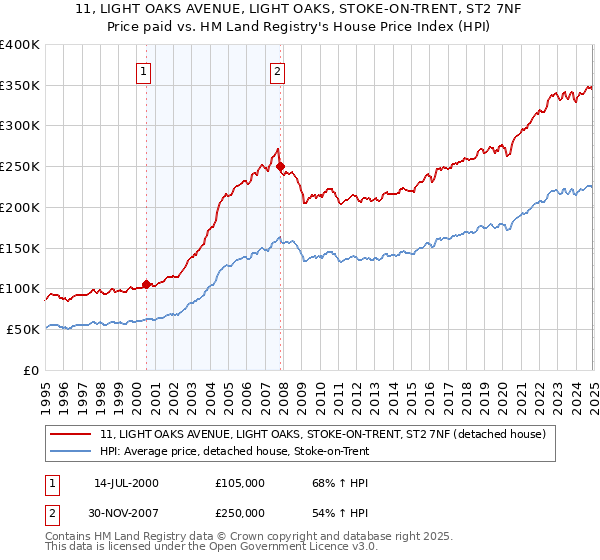 11, LIGHT OAKS AVENUE, LIGHT OAKS, STOKE-ON-TRENT, ST2 7NF: Price paid vs HM Land Registry's House Price Index