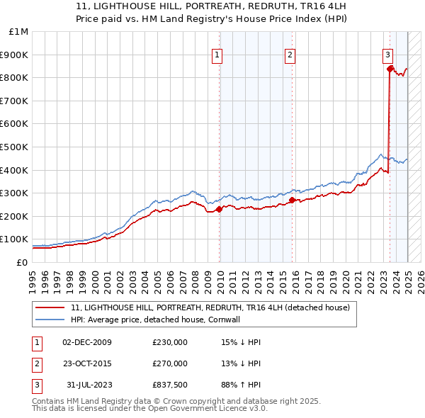 11, LIGHTHOUSE HILL, PORTREATH, REDRUTH, TR16 4LH: Price paid vs HM Land Registry's House Price Index