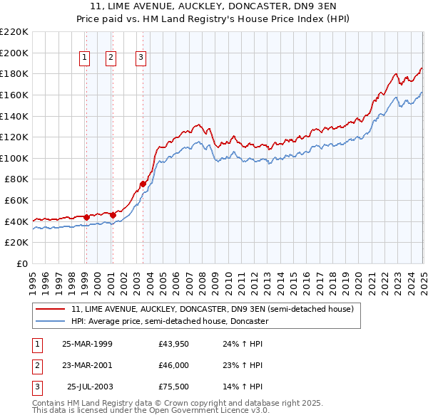 11, LIME AVENUE, AUCKLEY, DONCASTER, DN9 3EN: Price paid vs HM Land Registry's House Price Index