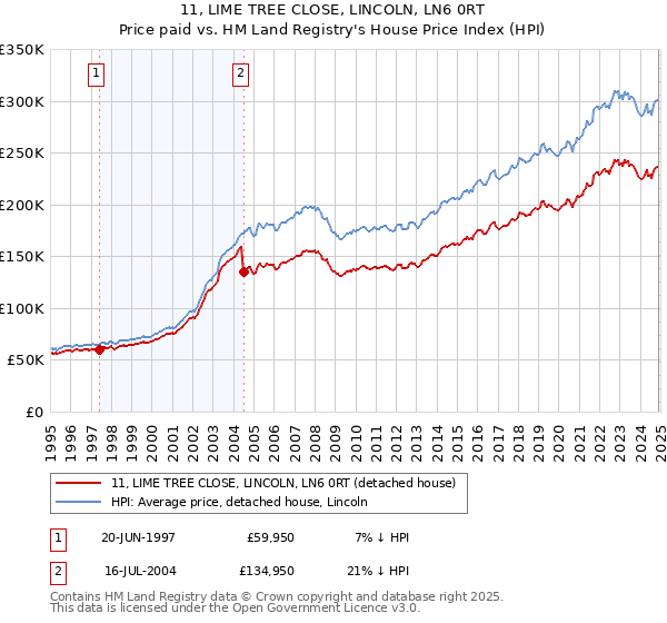 11, LIME TREE CLOSE, LINCOLN, LN6 0RT: Price paid vs HM Land Registry's House Price Index