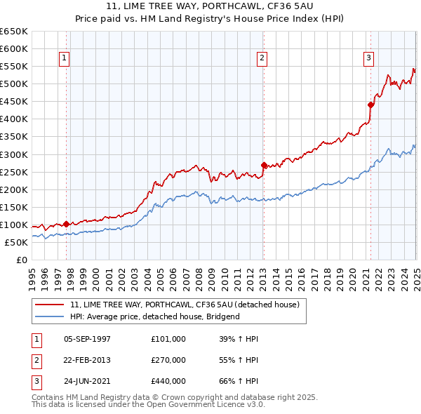 11, LIME TREE WAY, PORTHCAWL, CF36 5AU: Price paid vs HM Land Registry's House Price Index