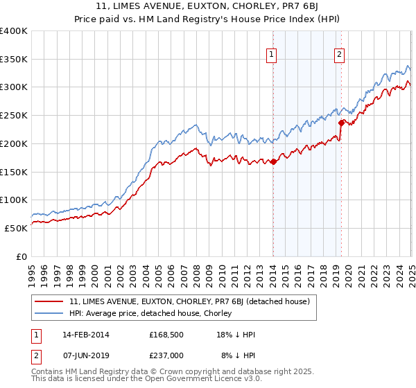 11, LIMES AVENUE, EUXTON, CHORLEY, PR7 6BJ: Price paid vs HM Land Registry's House Price Index