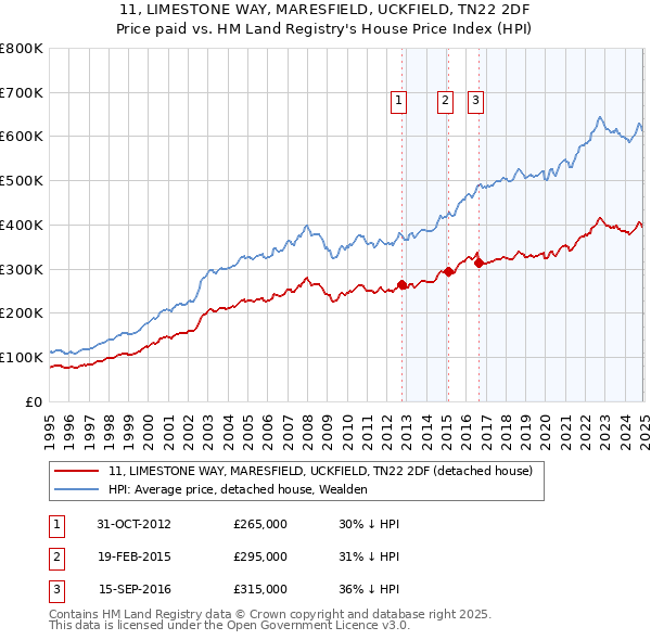 11, LIMESTONE WAY, MARESFIELD, UCKFIELD, TN22 2DF: Price paid vs HM Land Registry's House Price Index