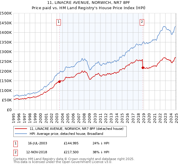 11, LINACRE AVENUE, NORWICH, NR7 8PF: Price paid vs HM Land Registry's House Price Index