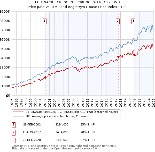 11, LINACRE CRESCENT, CIRENCESTER, GL7 1WB: Price paid vs HM Land Registry's House Price Index