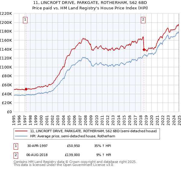 11, LINCROFT DRIVE, PARKGATE, ROTHERHAM, S62 6BD: Price paid vs HM Land Registry's House Price Index