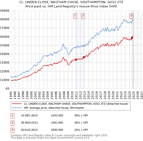 11, LINDEN CLOSE, WALTHAM CHASE, SOUTHAMPTON, SO32 2TZ: Price paid vs HM Land Registry's House Price Index