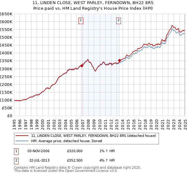 11, LINDEN CLOSE, WEST PARLEY, FERNDOWN, BH22 8RS: Price paid vs HM Land Registry's House Price Index