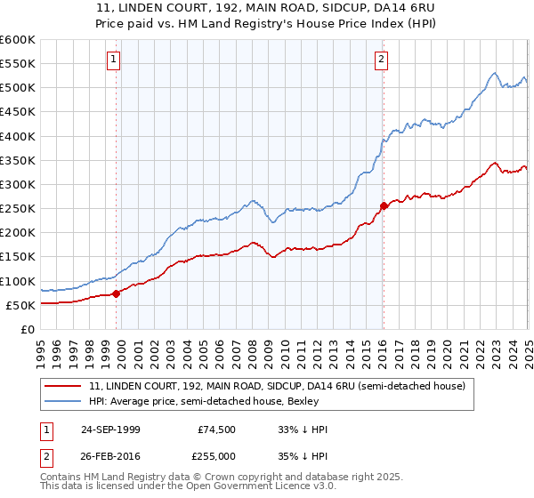 11, LINDEN COURT, 192, MAIN ROAD, SIDCUP, DA14 6RU: Price paid vs HM Land Registry's House Price Index