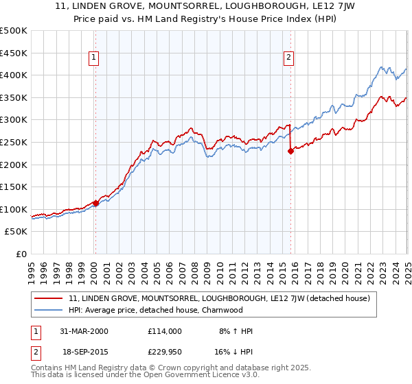 11, LINDEN GROVE, MOUNTSORREL, LOUGHBOROUGH, LE12 7JW: Price paid vs HM Land Registry's House Price Index