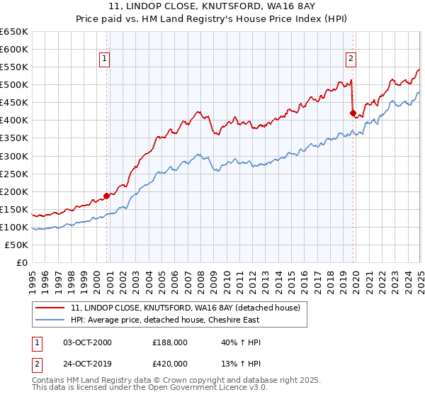 11, LINDOP CLOSE, KNUTSFORD, WA16 8AY: Price paid vs HM Land Registry's House Price Index