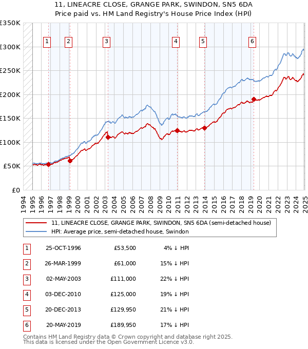 11, LINEACRE CLOSE, GRANGE PARK, SWINDON, SN5 6DA: Price paid vs HM Land Registry's House Price Index