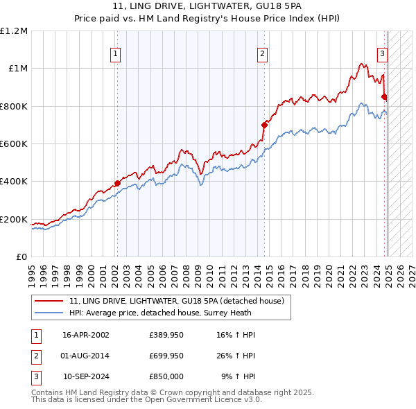 11, LING DRIVE, LIGHTWATER, GU18 5PA: Price paid vs HM Land Registry's House Price Index