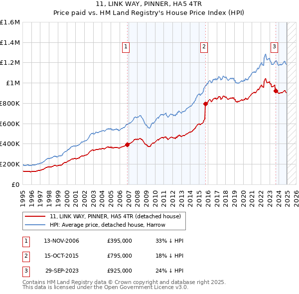 11, LINK WAY, PINNER, HA5 4TR: Price paid vs HM Land Registry's House Price Index