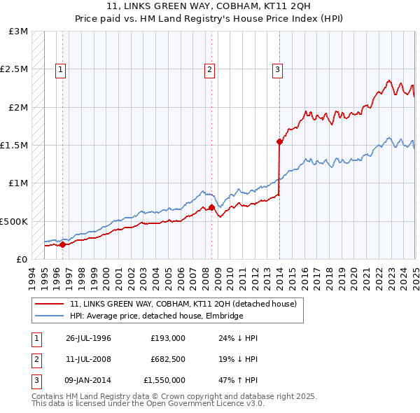 11, LINKS GREEN WAY, COBHAM, KT11 2QH: Price paid vs HM Land Registry's House Price Index