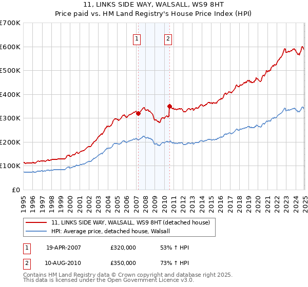 11, LINKS SIDE WAY, WALSALL, WS9 8HT: Price paid vs HM Land Registry's House Price Index