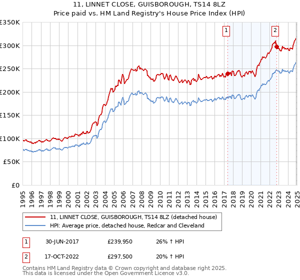 11, LINNET CLOSE, GUISBOROUGH, TS14 8LZ: Price paid vs HM Land Registry's House Price Index