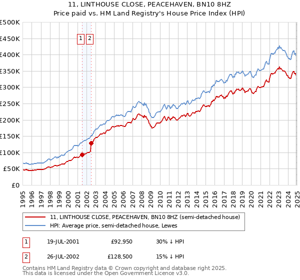 11, LINTHOUSE CLOSE, PEACEHAVEN, BN10 8HZ: Price paid vs HM Land Registry's House Price Index