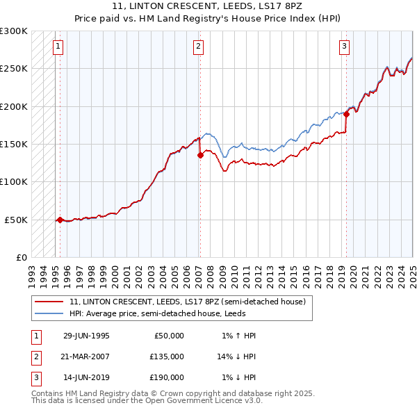 11, LINTON CRESCENT, LEEDS, LS17 8PZ: Price paid vs HM Land Registry's House Price Index