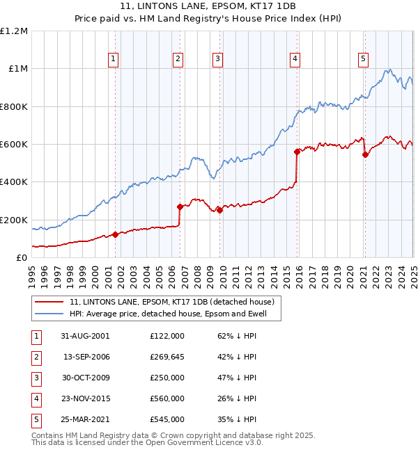 11, LINTONS LANE, EPSOM, KT17 1DB: Price paid vs HM Land Registry's House Price Index
