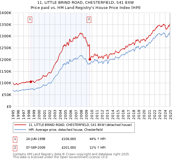 11, LITTLE BRIND ROAD, CHESTERFIELD, S41 8XW: Price paid vs HM Land Registry's House Price Index