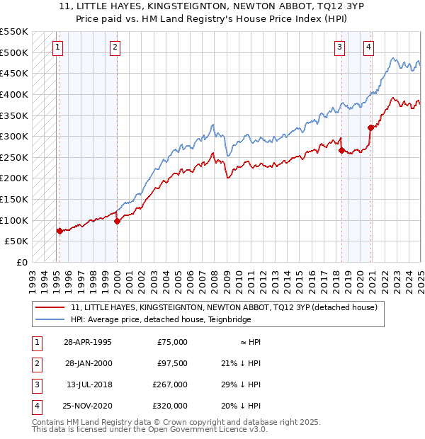 11, LITTLE HAYES, KINGSTEIGNTON, NEWTON ABBOT, TQ12 3YP: Price paid vs HM Land Registry's House Price Index