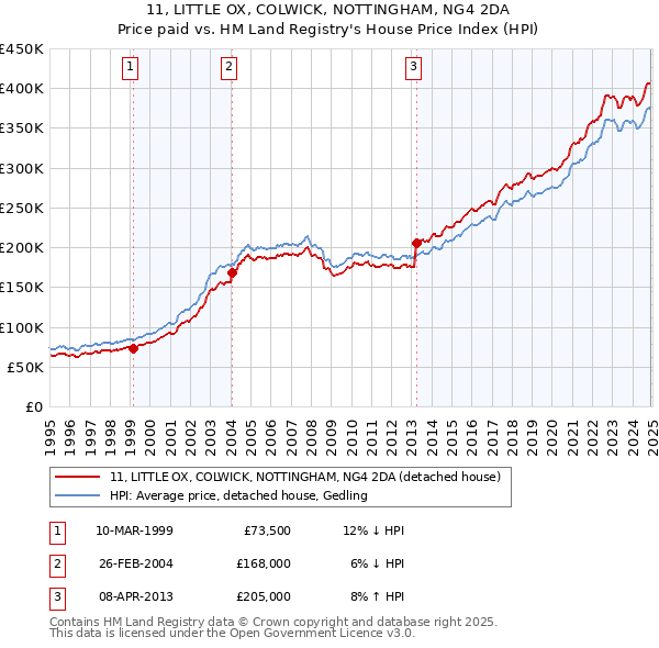 11, LITTLE OX, COLWICK, NOTTINGHAM, NG4 2DA: Price paid vs HM Land Registry's House Price Index