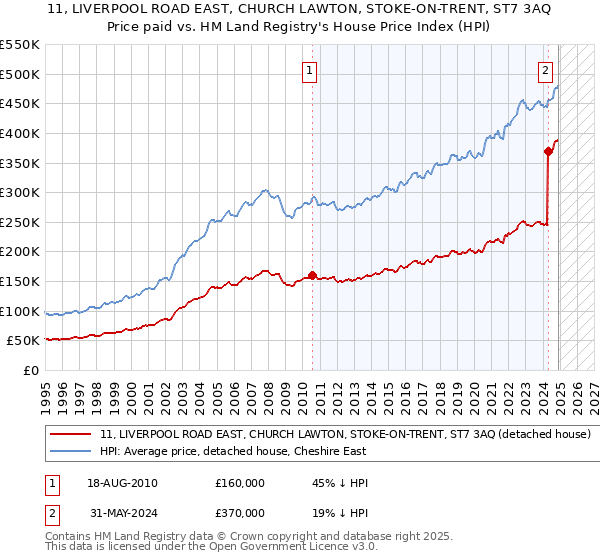 11, LIVERPOOL ROAD EAST, CHURCH LAWTON, STOKE-ON-TRENT, ST7 3AQ: Price paid vs HM Land Registry's House Price Index