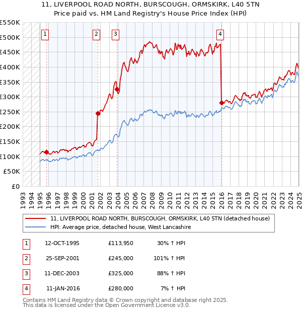 11, LIVERPOOL ROAD NORTH, BURSCOUGH, ORMSKIRK, L40 5TN: Price paid vs HM Land Registry's House Price Index