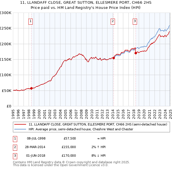 11, LLANDAFF CLOSE, GREAT SUTTON, ELLESMERE PORT, CH66 2HS: Price paid vs HM Land Registry's House Price Index