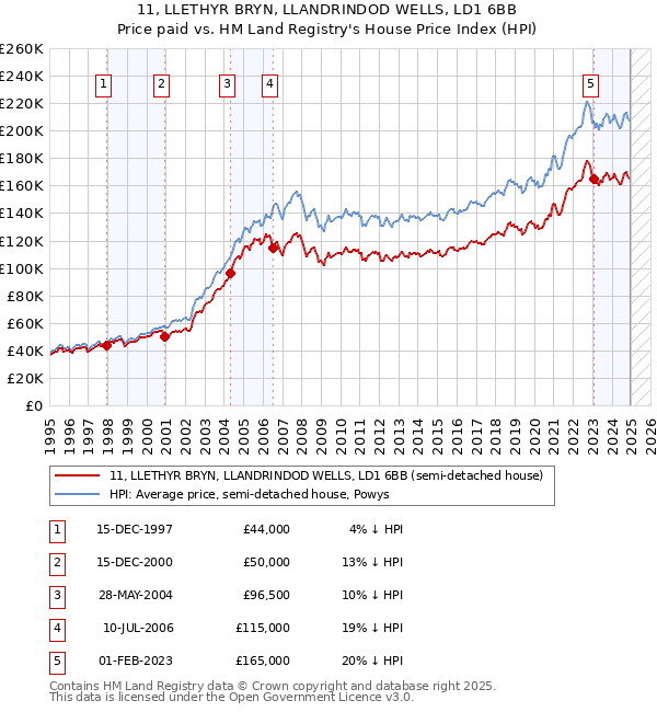 11, LLETHYR BRYN, LLANDRINDOD WELLS, LD1 6BB: Price paid vs HM Land Registry's House Price Index