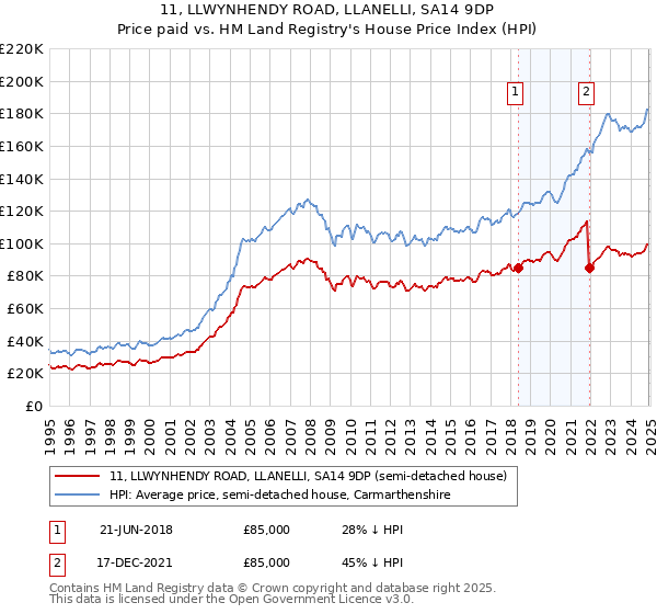 11, LLWYNHENDY ROAD, LLANELLI, SA14 9DP: Price paid vs HM Land Registry's House Price Index